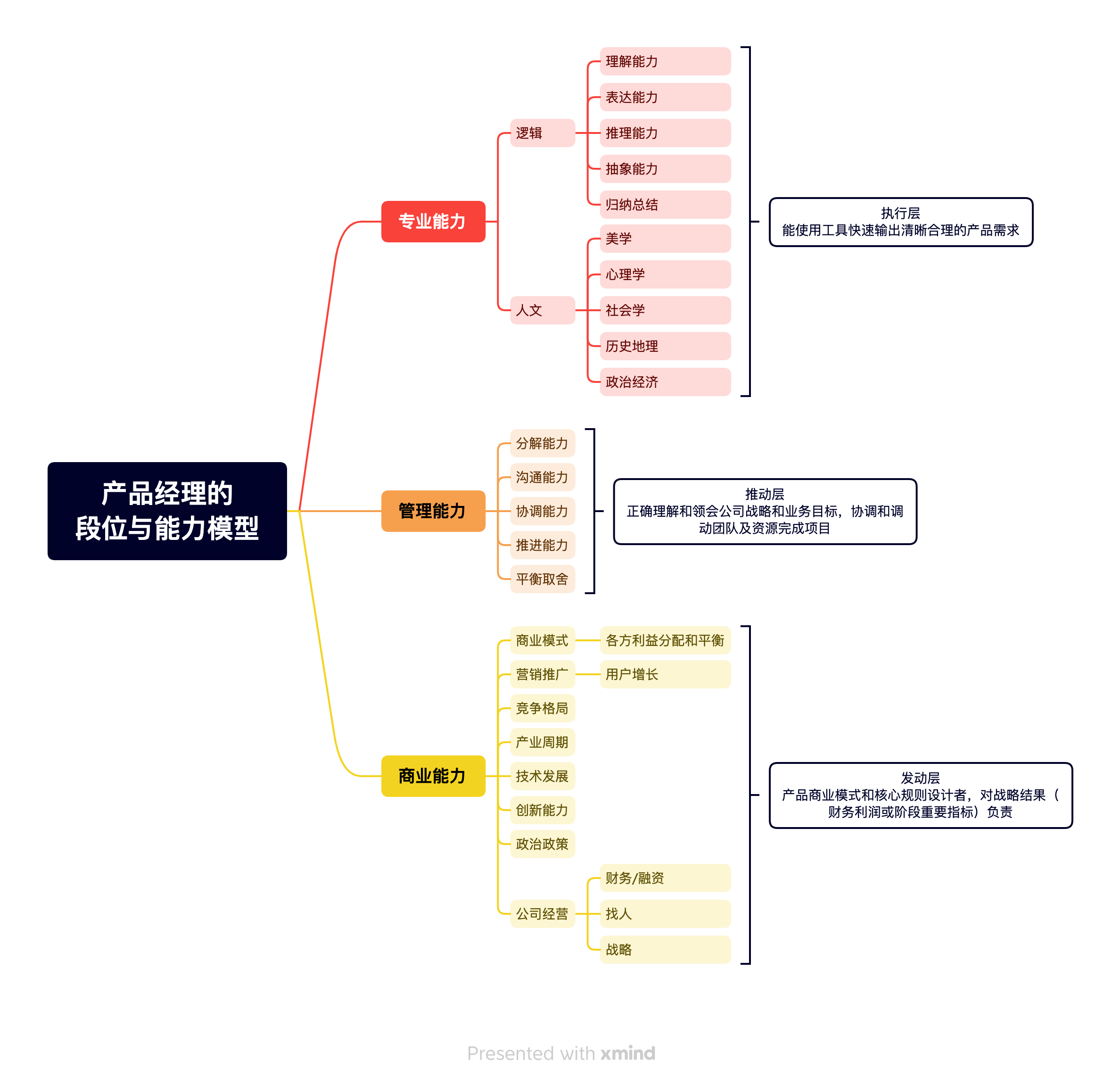 产品经理的段位与能力模型